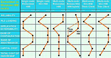 The graphic summarises the comparative benefits of embedded Windows HMI versus thin client applications